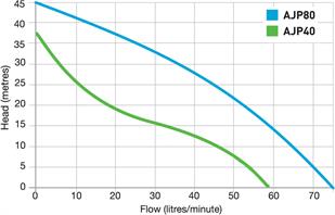 AUTOJET 40, 80