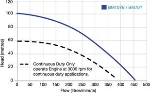 BLAZEMASTER Twin Stage