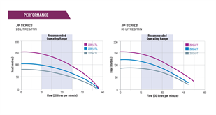 STA-RITE Signature 2000 JP Series