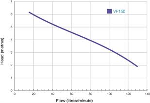 VF150/N